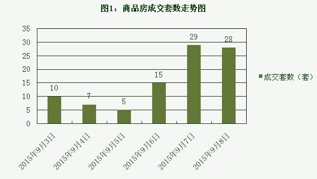 2015年9月8日宜兴楼市成交日报天氿御城二连冠