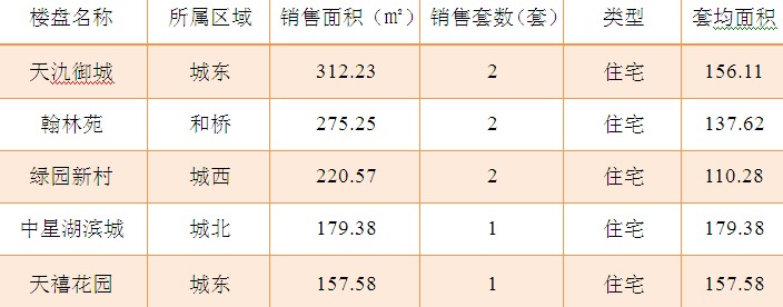 2015年9月9日宜兴楼市成交日报天氿御城三连冠