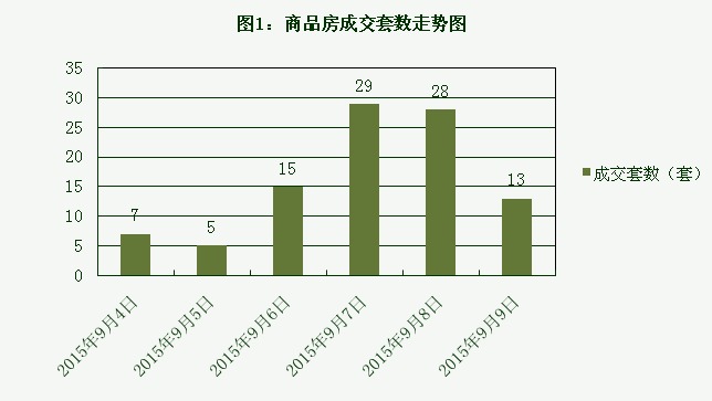 2015年9月9日宜兴楼市成交日报天氿御城三连冠
