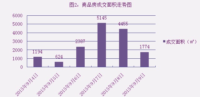 2015年9月9日宜兴楼市成交日报天氿御城三连冠