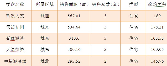 2015年9月10日宜兴楼市成交日报荆溪人家夺冠