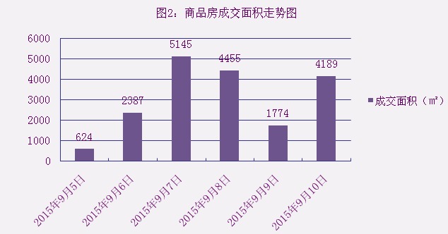 2015年9月10日宜兴楼市成交日报荆溪人家夺冠