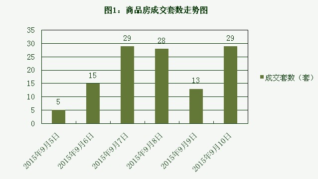 2015年9月10日宜兴楼市成交日报荆溪人家夺冠