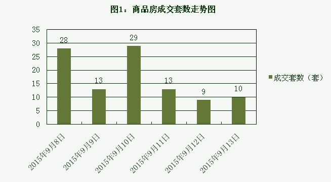 2015年9月13日宜兴楼市成交日报金水名都夺冠