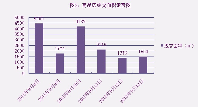 2015年9月13日宜兴楼市成交日报金水名都夺冠