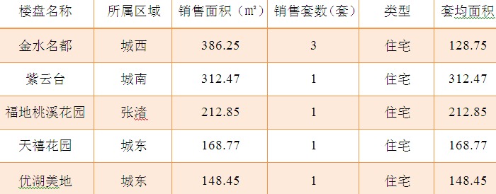2015年9月13日宜兴楼市成交日报金水名都夺冠