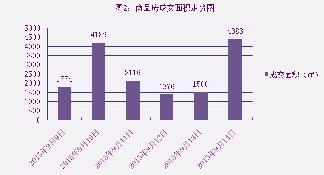 2015年9月14日宜兴楼市成交日报天氿御城夺冠
