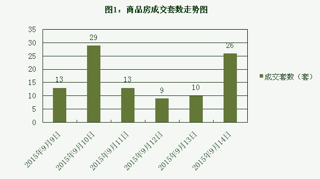 2015年9月14日宜兴楼市成交日报天氿御城夺冠