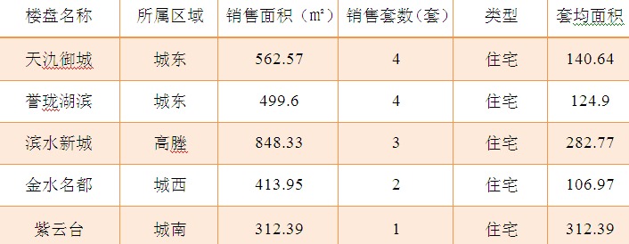 2015年9月14日宜兴楼市成交日报天氿御城夺冠