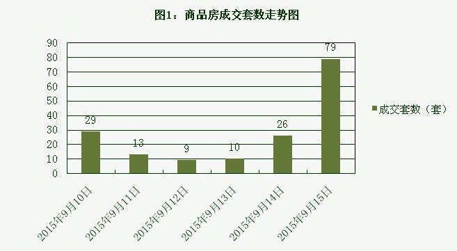 2015年9月15日宜兴楼市成交日报中星湖滨城夺冠