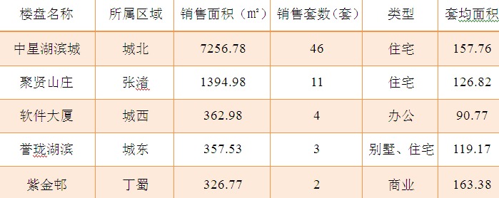 2015年9月15日宜兴楼市成交日报中星湖滨城夺冠