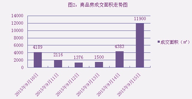 2015年9月15日宜兴楼市成交日报中星湖滨城夺冠