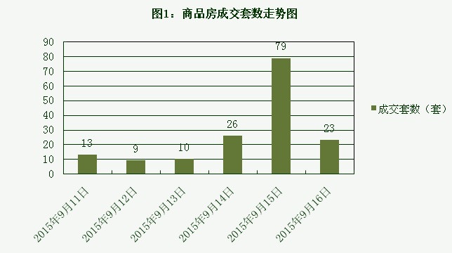 2015年9月16日宜兴楼市成交日报天氿御城夺冠