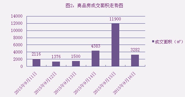 2015年9月16日宜兴楼市成交日报天氿御城夺冠