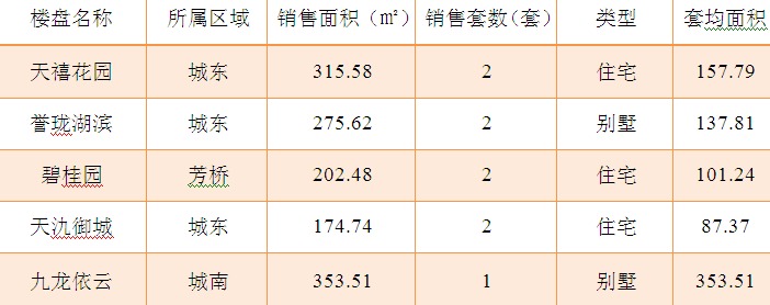 2015年9月17日宜兴楼市成交日报天禧花园夺冠