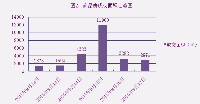 2015年9月17日宜兴楼市成交日报天禧花园夺冠