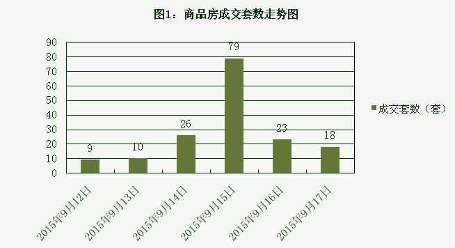 2015年9月17日宜兴楼市成交日报天禧花园夺冠