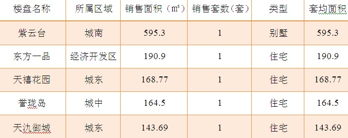 2015年9月20日宜兴楼市成交日报紫云台夺冠