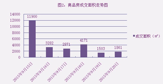 2015年9月20日宜兴楼市成交日报紫云台夺冠