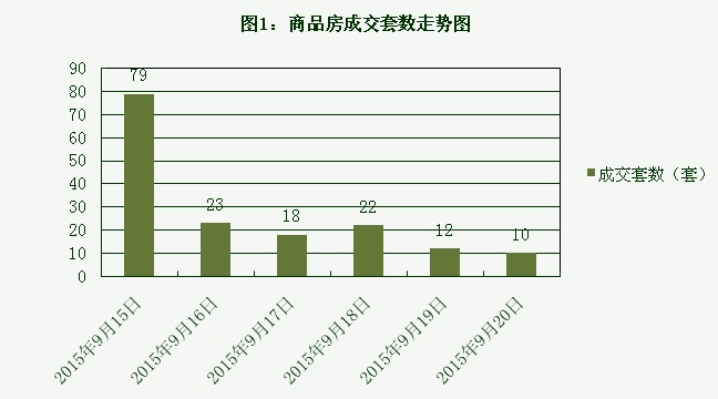 2015年9月20日宜兴楼市成交日报紫云台夺冠
