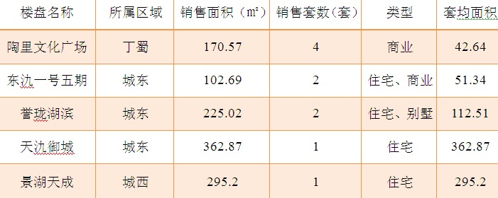 2015年9月21日宜兴楼市成交日报陶里文化广场夺冠