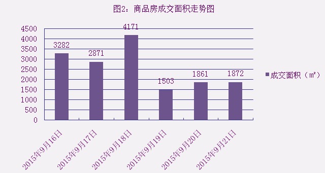 2015年9月21日宜兴楼市成交日报陶里文化广场夺冠