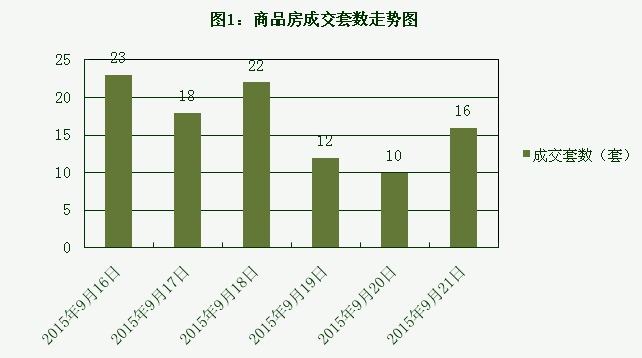 2015年9月21日宜兴楼市成交日报陶里文化广场夺冠