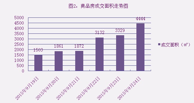 2015年9月24日宜兴楼市成交日报天氿御城夺冠