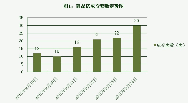 2015年9月24日宜兴楼市成交日报天氿御城夺冠
