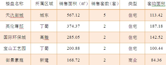 2015年9月24日宜兴楼市成交日报天氿御城夺冠