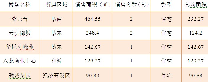 2015年9月27日宜兴楼市成交日报紫云台夺冠
