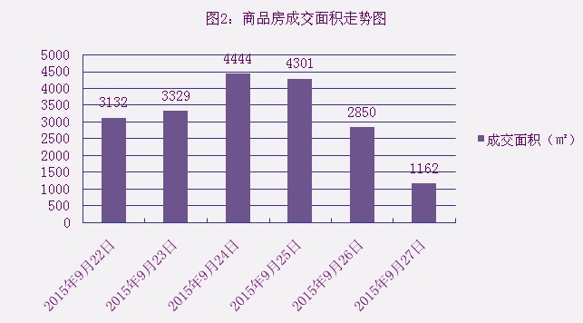 2015年9月27日宜兴楼市成交日报紫云台夺冠