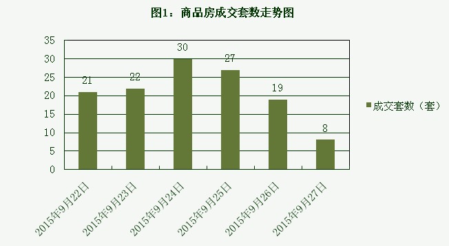 2015年9月27日宜兴楼市成交日报紫云台夺冠