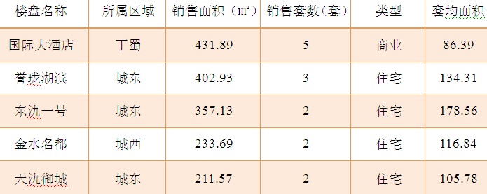 2015年9月28日宜兴楼市成交日报国际大酒店夺冠