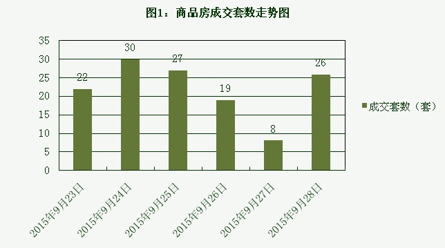 2015年9月28日宜兴楼市成交日报国际大酒店夺冠