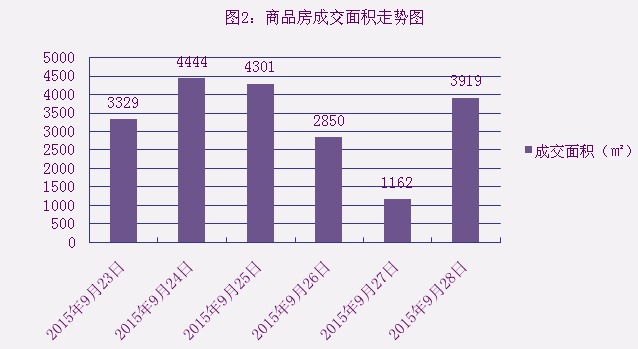 2015年9月28日宜兴楼市成交日报国际大酒店夺冠