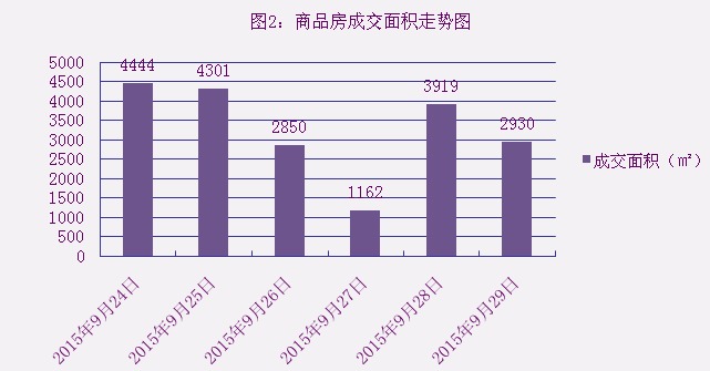2015年9月29日宜兴楼市成交日报天禧花园夺冠