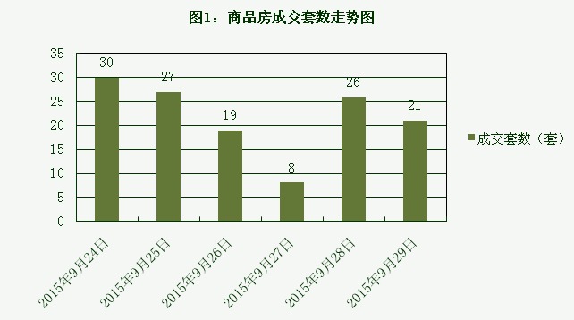 2015年9月29日宜兴楼市成交日报天禧花园夺冠