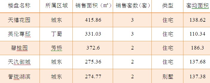 2015年9月29日宜兴楼市成交日报天禧花园夺冠