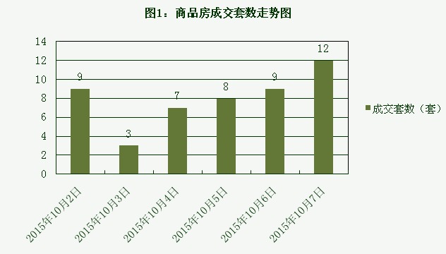 2015年10月7日宜兴楼市成交日报英伦尊邸夺冠