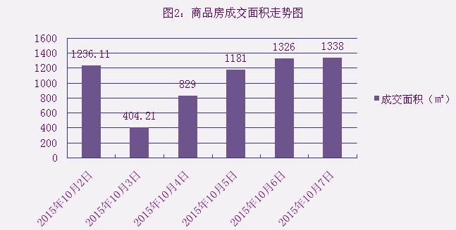 2015年10月7日宜兴楼市成交日报英伦尊邸夺冠