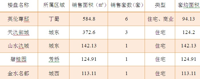 2015年10月7日宜兴楼市成交日报英伦尊邸夺冠