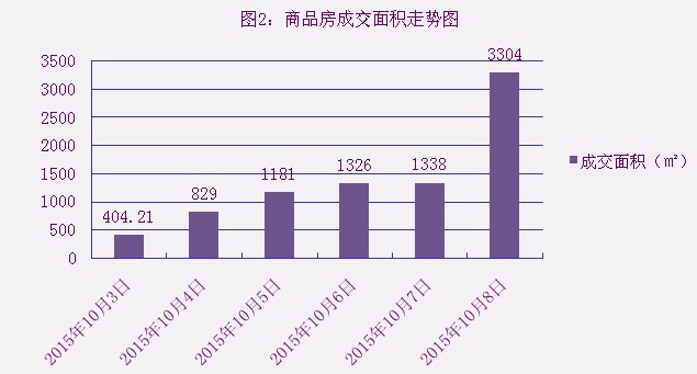 2015年10月8日宜兴楼市成交日报誉珑湖滨夺冠