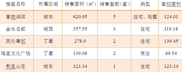 2015年10月8日宜兴楼市成交日报誉珑湖滨夺冠