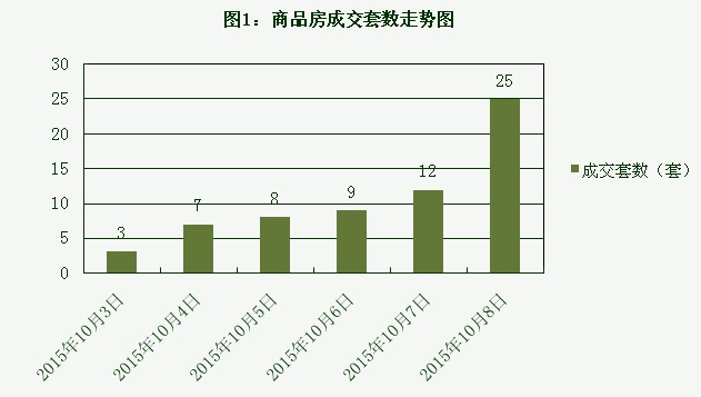 2015年10月8日宜兴楼市成交日报誉珑湖滨夺冠