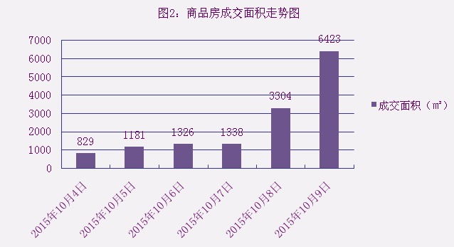 2015年10月9日宜兴楼市成交日报誉珑湖滨二连冠
