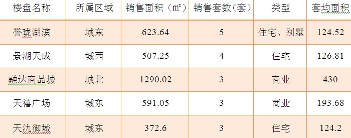2015年10月9日宜兴楼市成交日报誉珑湖滨二连冠