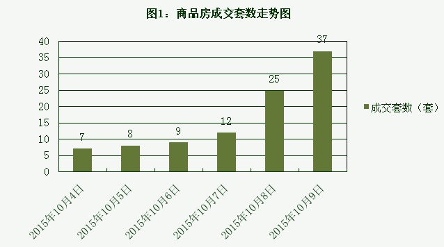 2015年10月9日宜兴楼市成交日报誉珑湖滨二连冠