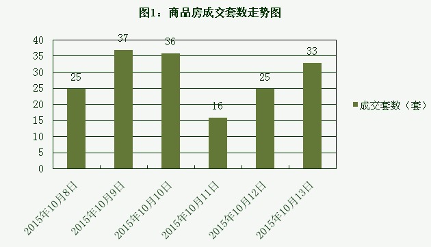 2015年10月13日宜兴楼市成交日报天氿御城三连冠