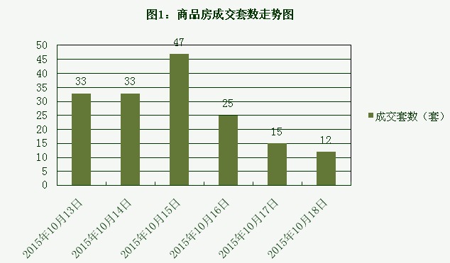 2015年10月18日宜兴楼市成交日报碧桂园夺冠